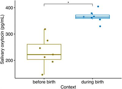 Changes in salivary oxytocin in response to biologically-relevant events in farm animals: method optimization and usefulness as a biomarker